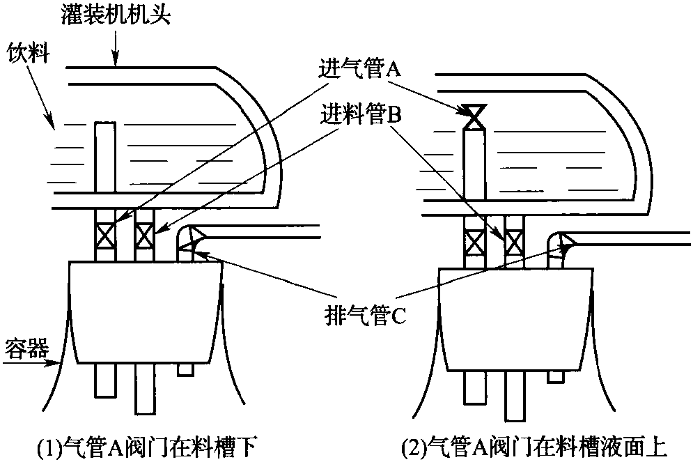 一、碳酸饮料的灌装方法